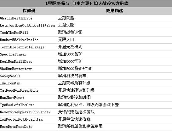 星际争霸秘籍-星际争霸秘籍命令 第1张 星际争霸秘籍-星际争霸秘籍命令 第1张