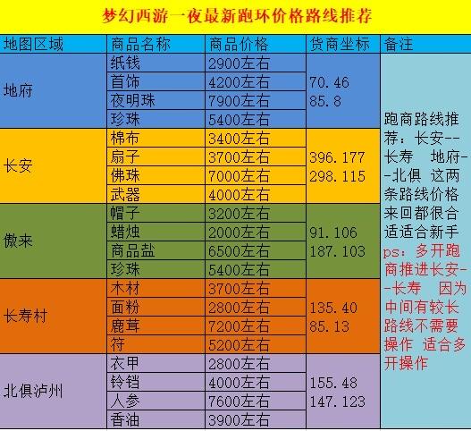 梦幻西游跑商攻略-梦幻跑商最快路线和买卖 第1张 梦幻西游跑商攻略-梦幻跑商最快路线和买卖 第1张