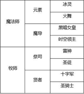 龙之谷转职-龙之谷转职路线图 第1张 龙之谷转职-龙之谷转职路线图 第1张