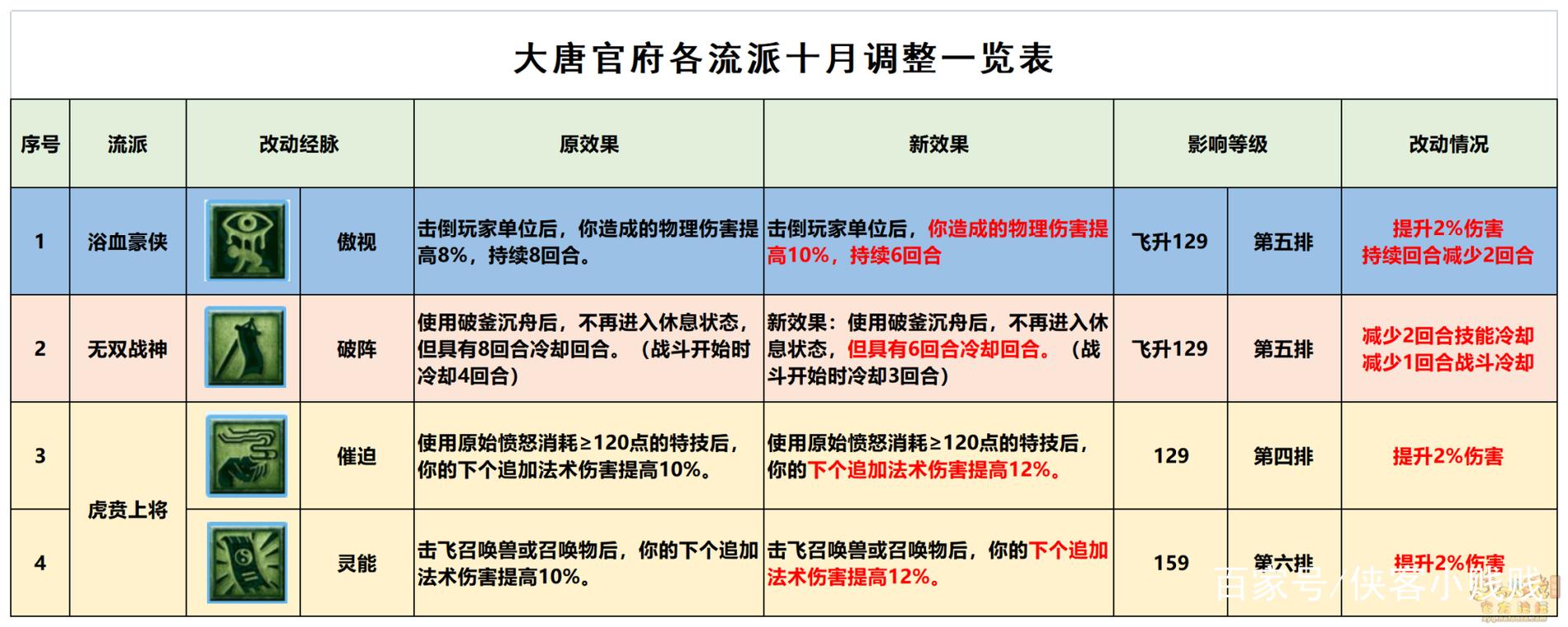 梦幻西游大唐官府-梦幻西游大唐官府经脉推荐 第1张 梦幻西游大唐官府-梦幻西游大唐官府经脉推荐 第1张