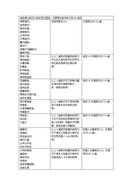 魔兽世界烹饪攻略-魔兽世界烹饪配方大全 第1张 魔兽世界烹饪攻略-魔兽世界烹饪配方大全 第1张