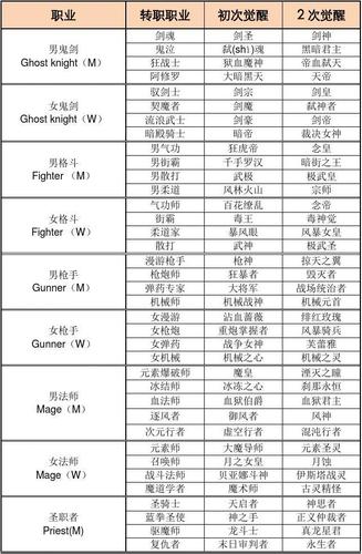dnf暗夜使者转职-dnf暗夜使者转职哪个好 第1张 dnf暗夜使者转职-dnf暗夜使者转职哪个好 第1张