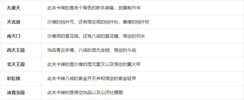 造梦西游3孙悟空装备-造梦西游3孙悟空装备大全掉落地点 第1张 造梦西游3孙悟空装备-造梦西游3孙悟空装备大全掉落地点 第1张
