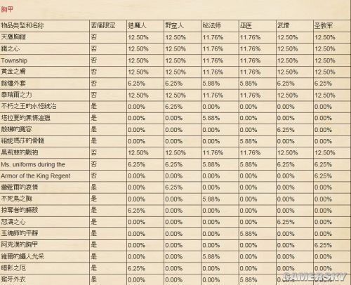 暗黑3装备掉落-暗黑3装备出处及爆率全身 第1张 暗黑3装备掉落-暗黑3装备出处及爆率全身 第1张