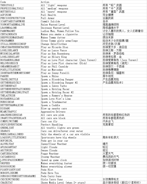 侠盗飞车秘籍罪恶都市-侠盗飞车秘籍罪恶都市秘籍 第1张 侠盗飞车秘籍罪恶都市-侠盗飞车秘籍罪恶都市秘籍 第1张