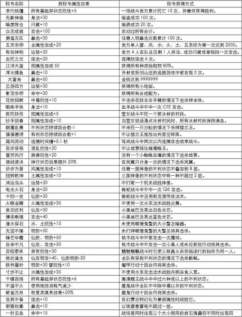 仙剑奇侠传5前传称号-仙剑奇侠传5前传称号获取大全 第1张 仙剑奇侠传5前传称号-仙剑奇侠传5前传称号获取大全 第1张