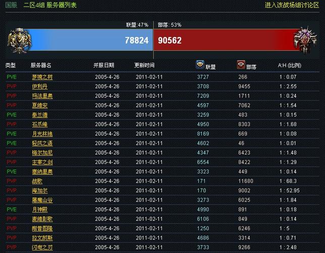 wow服务器人口普查-wow服务器人口比例 第1张 wow服务器人口普查-wow服务器人口比例 第1张