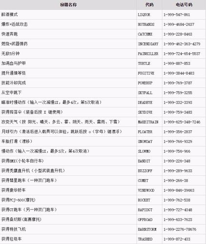 侠盗飞车5圣安地列斯-侠盗飞车5圣安地列斯秘籍大全 第1张 侠盗飞车5圣安地列斯-侠盗飞车5圣安地列斯秘籍大全 第1张