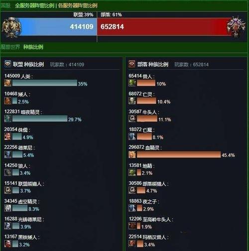 魔兽世界服务器人数查询-魔兽服务器人数比例查询 第1张 魔兽世界服务器人数查询-魔兽服务器人数比例查询 第1张