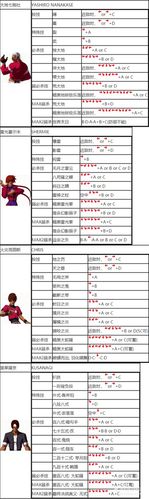 2002拳皇出招表-2002拳皇出招表摇杆教学