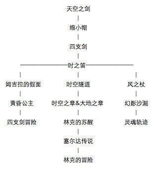 塞尔达传说攻略-塞尔达传说攻略顺序 第1张 塞尔达传说攻略-塞尔达传说攻略顺序 第1张