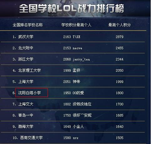 全国高校lol排行榜-全国高校lol排行榜前十名 第1张 全国高校lol排行榜-全国高校lol排行榜前十名 第1张