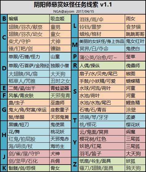 阴阳师封印悬赏-阴阳师封印悬赏神秘妖怪线索 第1张 阴阳师封印悬赏-阴阳师封印悬赏神秘妖怪线索 第1张