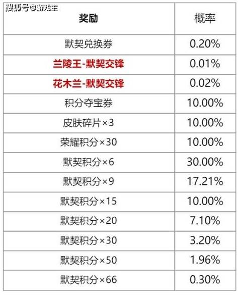 王者荣耀所有礼包领取-王者荣耀礼包领取渠道大全 第1张 王者荣耀所有礼包领取-王者荣耀礼包领取渠道大全 第1张