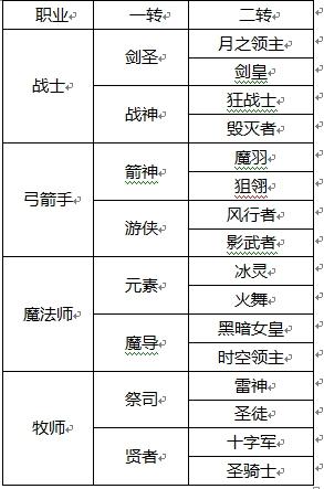 龙之谷战士转职什么好-龙之谷战士转职路线 第1张 龙之谷战士转职什么好-龙之谷战士转职路线 第1张