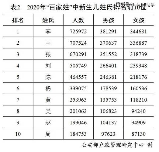 2020全国姓名报告-2020全国姓名报告,童姓 第1张 2020全国姓名报告-2020全国姓名报告,童姓 第1张