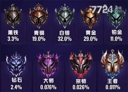 lol排位等级-Lol排位等级顺序 第1张 lol排位等级-Lol排位等级顺序 第1张