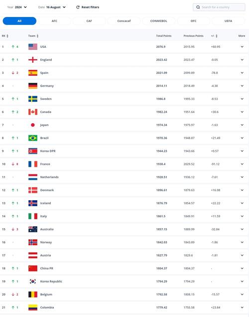 FIFA世界排名最新-fifa世界排名全 第1张 FIFA世界排名最新-fifa世界排名全 第1张