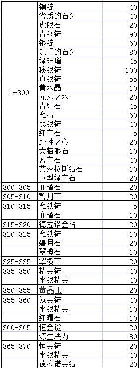 珠宝1-375-珠宝1375攻略部落