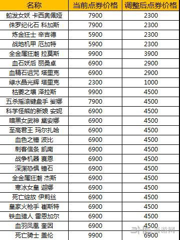 lol英雄价格-lol英雄价格改动
