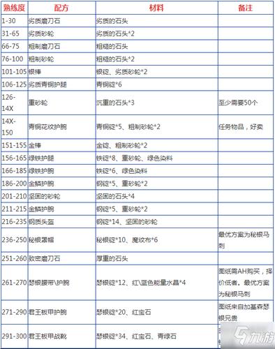 锻造1-375-锻造1375材料清单 第1张 锻造1-375-锻造1375材料清单 第1张