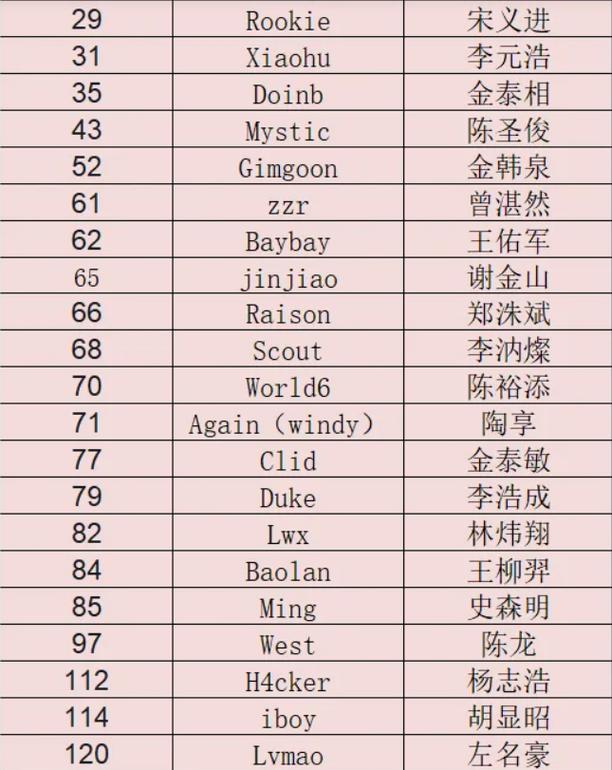 lpl选手编号-LPL选手编号汇总,为何有的选手没有编号?