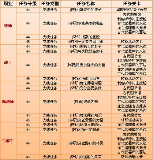龙之谷学者转什么好-龙之谷学者转职什么好