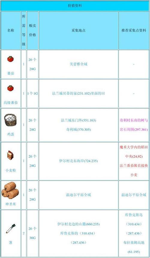 魔方世界宠物-魔方世界宠物食物