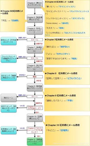 命运石之门攻略-命运石之门攻略流程