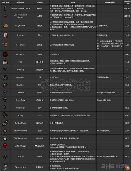 以撒的结合道具-以撒的结合道具代码wiki 第1张 以撒的结合道具-以撒的结合道具代码wiki 第1张