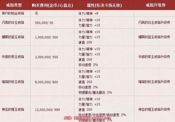 dnf结婚戒指-dnf结婚戒指属性一览