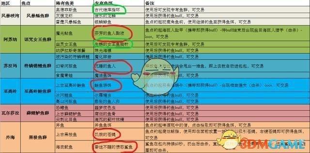 wow钓鱼攻略-魔兽世界钓鱼任务怎么做 第1张 wow钓鱼攻略-魔兽世界钓鱼任务怎么做 第1张