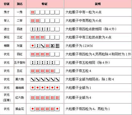 yy摇骰子技巧-摇骰子组队叫什么