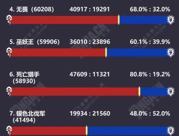 魔兽世界最新服务器-魔兽世界最新服务器排名出炉 第1张 魔兽世界最新服务器-魔兽世界最新服务器排名出炉 第1张