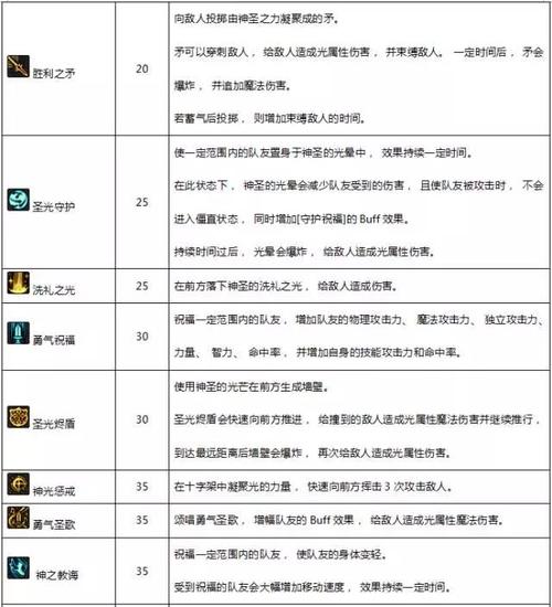 dnf女圣骑加点-dnf100版本女圣骑加点 第1张 dnf女圣骑加点-dnf100版本女圣骑加点 第1张