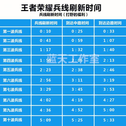 王者荣耀兵线刷新时间-王者荣耀兵线刷新时间2023 第1张 王者荣耀兵线刷新时间-王者荣耀兵线刷新时间2023 第1张