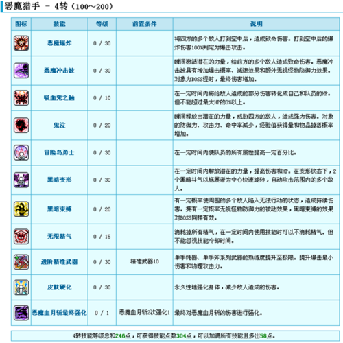 冒险岛恶魔猎手技能书-冒险岛恶魔猎手能力加点 第1张 冒险岛恶魔猎手技能书-冒险岛恶魔猎手能力加点 第1张