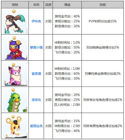 天天酷跑宠物图鉴-天天酷跑宠物攻略