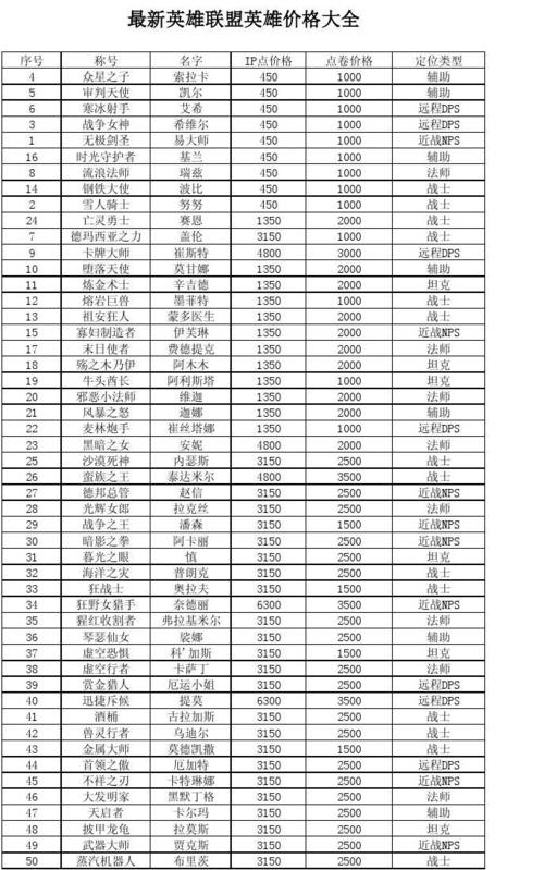 lol英雄价格调整-lol英雄价格一览表2020 第1张 lol英雄价格调整-lol英雄价格一览表2020 第1张