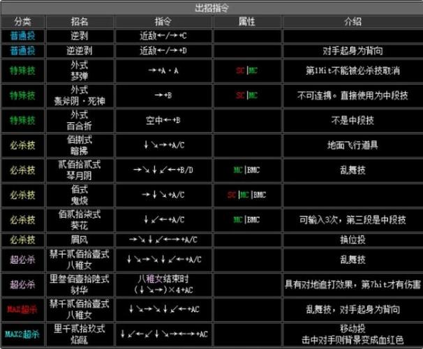 拳皇2002招式表-拳皇2002出招简化版出招表